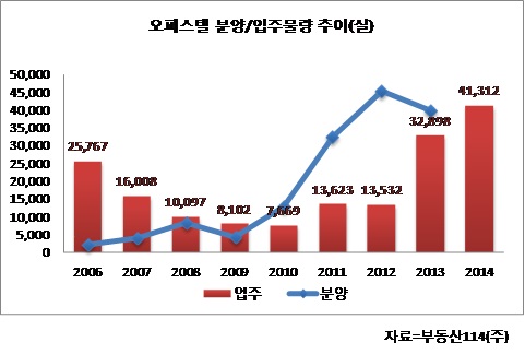 오피스텔 공급 급증…공실 위험↑