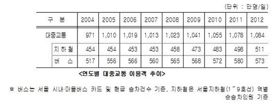 서울, 대중교통 시책평가 1위…4회 연속 '최고점'