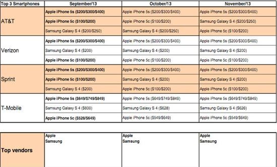 아이폰5s, 美 4대 통신사 판매량 1위 