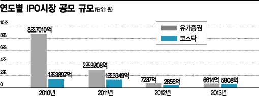 증시 한파에 IPO 시장 또다시 얼어붙었다