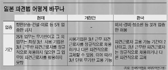 아베 파견근로 완화 추진…한국은 규제 위주