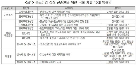 상의, 국회에 '中企 지원 조세법률안 조속개정' 건의