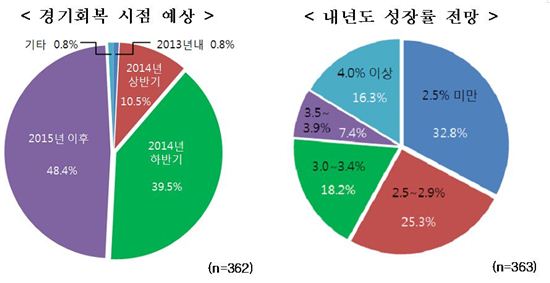 기업 58%, 내년 예상 경제성장률 '3% 미만' 답변