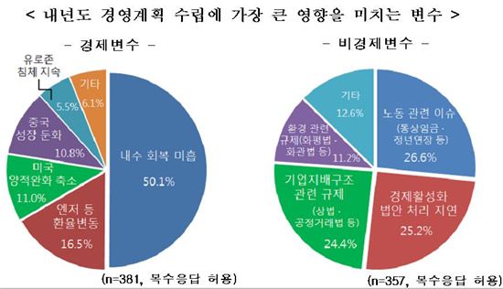 기업 58%, 내년 예상 경제성장률 '3% 미만' 답변