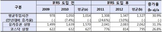 IFRS 도입 후 상장사 감사시간 313시간 늘었다