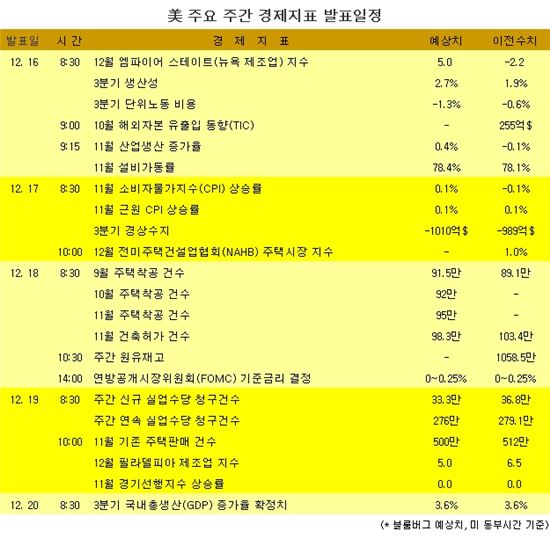 [표] 美 주요 주간 경제지표 발표일정