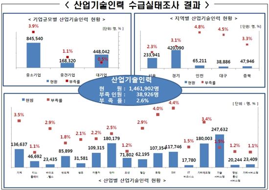 "산업기술 인력 4만명 부족" 대기업·수도권 편중 '심각'