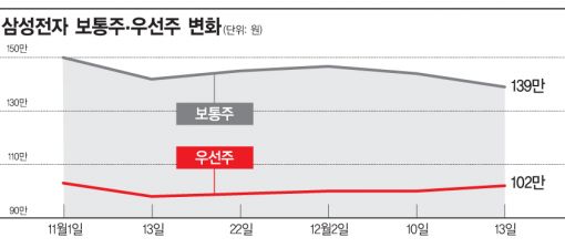 죽쑤는 삼성전자, 우선주만 승승장구…왜?