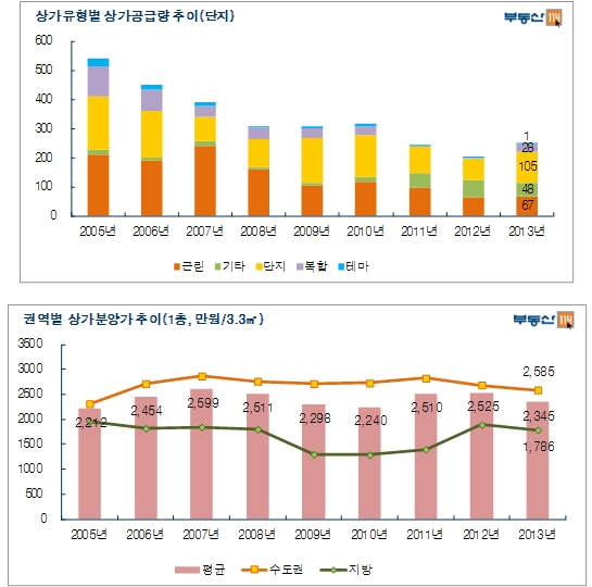 지방상가 공급 80% 증가…상가 분양가↓·오피스 공실↑