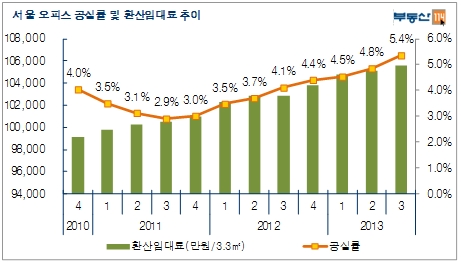 지난 3분기 서울 오피스 공실률이 5.4%로 전분기보다 0.6%포인트 증가했다. (자료 부동산114)