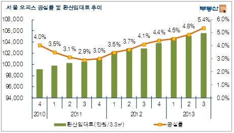 지방상가 공급 80% 증가…상가 분양가↓·오피스 공실↑