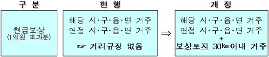 현금보상 범위 확대된다…30㎞ 이내 거주자도 보상