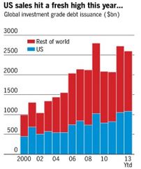 올해 회사채 시장 승자는 미국, 내년에는 유럽?