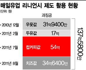 매일유업 얌체 행보…"담합하고 나몰라라"