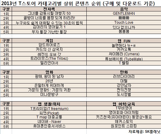 SK플래닛 T스토어 2013년 총결산…게임·영화부문 1위는?