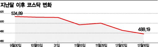 1월 기다리는 코스닥, "산타는 없다?"