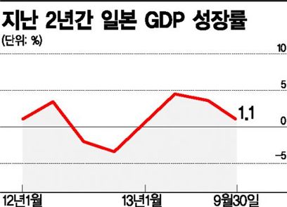 [아베노믹스 1년]下-한계와 전망…숨 고르기 VS 제2의 디플레