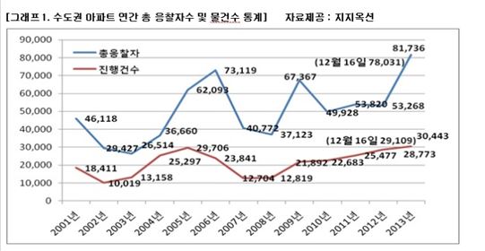 올해 수도권 아파트 경매시장에 8만명 몰려…역대 최대