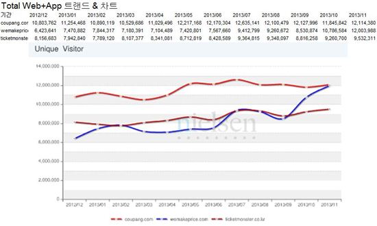 위메프, PC·모바일 통합 방문자수 월 1200만명…전년比 2배성장