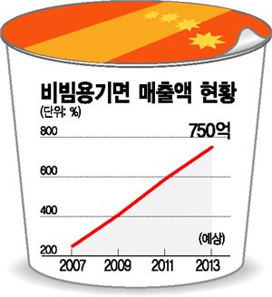 "비빔용기면에 750억 비볐다"…年 20%씩 성장