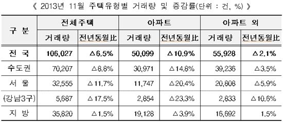 전국 전월세거래량이 3개월 연속 감소했다. 표는 올해 11월 주택유형별 전월세 거래량 및 증감률이다.(자료 국토교통부)