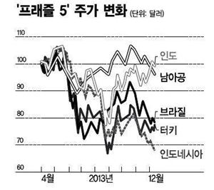 美 QE축소 목전…'프래즐 5' 괜찮겠소?