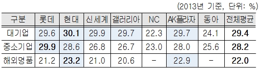 ▲백화점별 판매수수료율 현황-입점업체 규모별 수준 (자료 : 공정위)