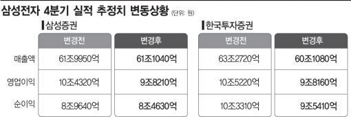 잘나가던 삼성전자, 4분기는 불안불안 