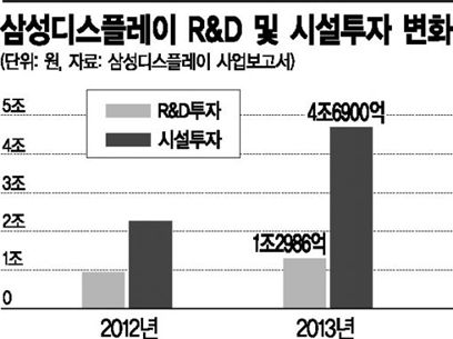 '미래'에 뭉칫돈 푼 삼성디스플레이