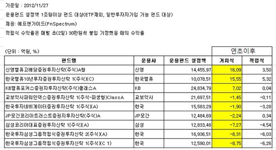 펀드수익률, 거치식 투자가 낫네