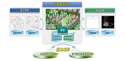 토지와 건물이 '한눈에' 행정정보도 '동시에'