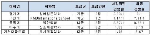 정시모집 D-1…"눈치작전에서 경쟁률의 법칙 정도는 알아야"