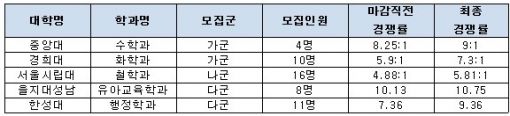 정시모집 D-1…"눈치작전에서 경쟁률의 법칙 정도는 알아야"