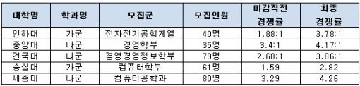 정시모집 D-1…"눈치작전에서 경쟁률의 법칙 정도는 알아야"