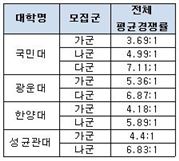 정시모집 D-1…"눈치작전에서 경쟁률의 법칙 정도는 알아야"