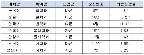 정시모집 D-1…"눈치작전에서 경쟁률의 법칙 정도는 알아야"