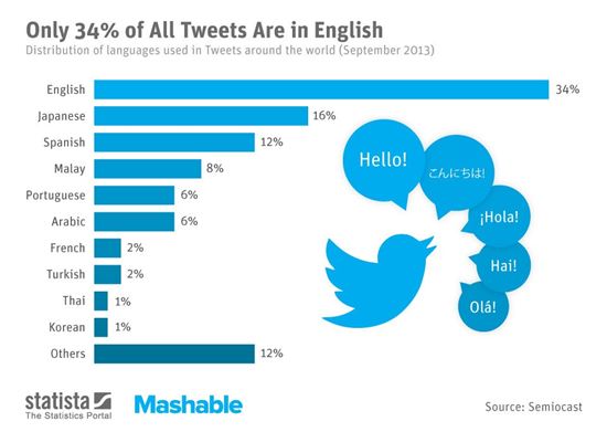 트위터 인기 언어 1위 영어···한국어 9위 