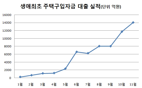 생애최초 주택구입 대출 또 최고치 경신