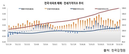 전셋값 상승에 비수기는 없다…69주 연속 상승