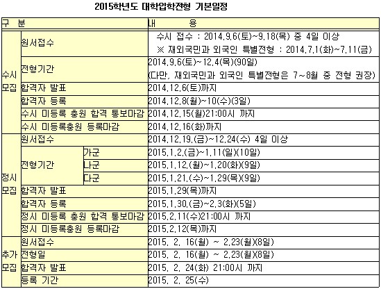 [2015대입전형-표]기본일정 및 모집인원