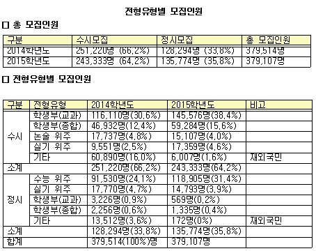 [2015대입전형-표]기본일정 및 모집인원