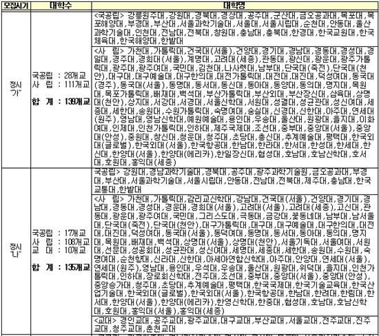 [2015대입전형-표]모집시기별 대학