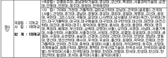 [2015대입전형-표]모집시기별 대학