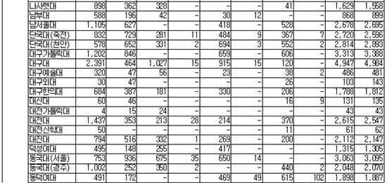 [2015대입전형-표]대학별 모집인원