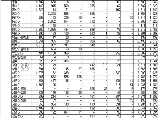 [2015대입전형-표]대학별 모집인원
