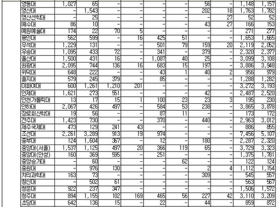 [2015대입전형-표]대학별 모집인원