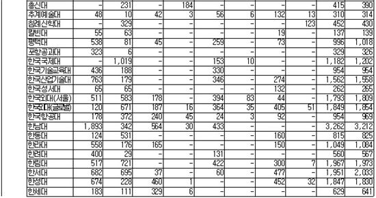 [2015대입전형-표]대학별 모집인원