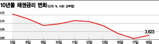 연말 외인의 선물? 채권 금리 하락에 기관 '반색'