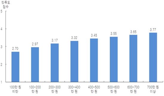 ▲소득수준별 삶에 대한 만족도 점수 (2012년, 자료 통계청)
