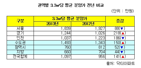 분양시장 양극화 뚜렷…1순위 마감률은 34.5% 그쳐